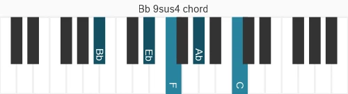 Piano voicing of chord Bb 9sus4